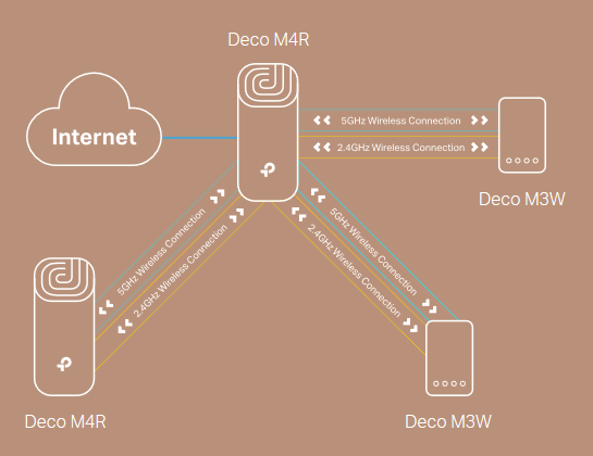 TP-Link-Deco-M4-WLAN-Mesh-System-2er-Pack-WLAN-AC-1167-Mbits-2x-Gigabit-LAN-Ports-5